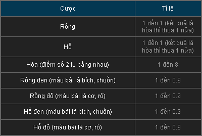 Bảng tỷ lệ chơi rồng hổ