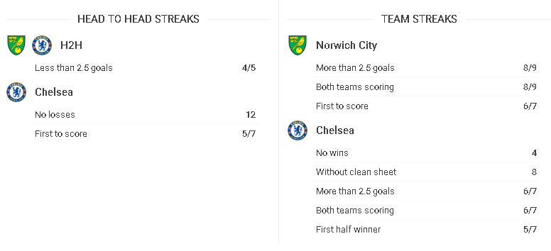 lịch sử đối đầu norwich vs chelsea