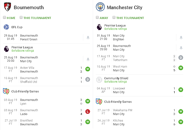 phong độ thi đấu bournemouth vs man city