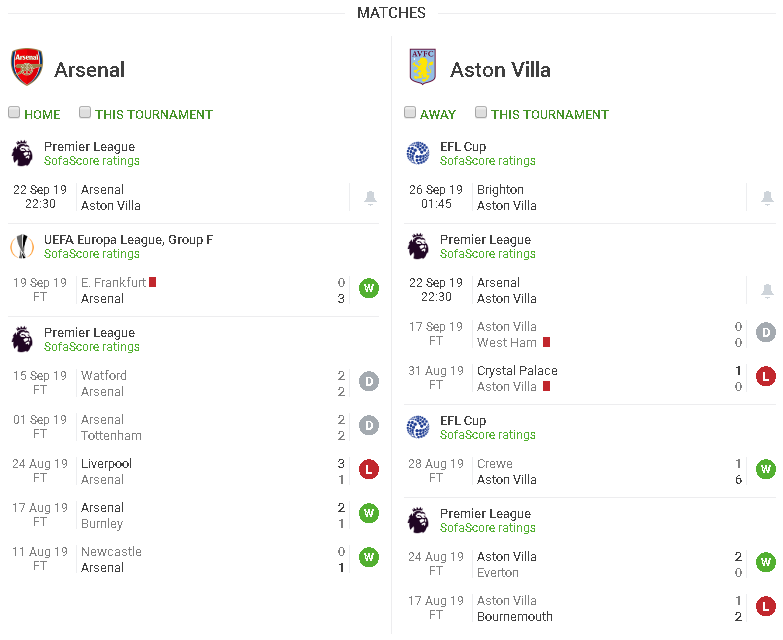 phong độ gần đây Arsenal vs Aston Villa