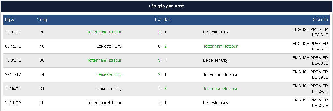 lịch sử đối đầu Leicester City vs Tottenham Hotspur